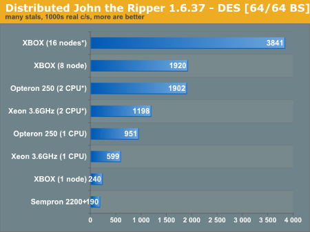 Distributed John the Ripper 1.6.37 - DES [64/64 BS]